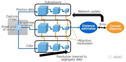東芝單目攝像頭AI技術(shù) 融合3D識(shí)別與網(wǎng)絡(luò)技術(shù)的前沿突破